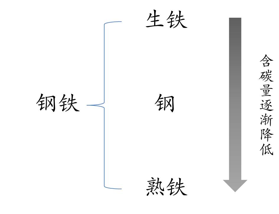 图1.钢铁分为生铁、钢和熟铁